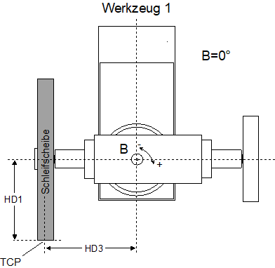 Schleifscheibe - Stellung B=0