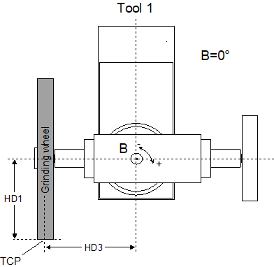 Grinding disc setting B=0