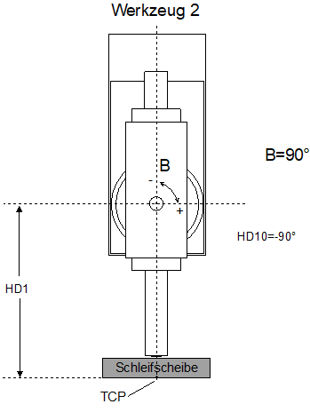 Schleifscheibe - Stellung B=90