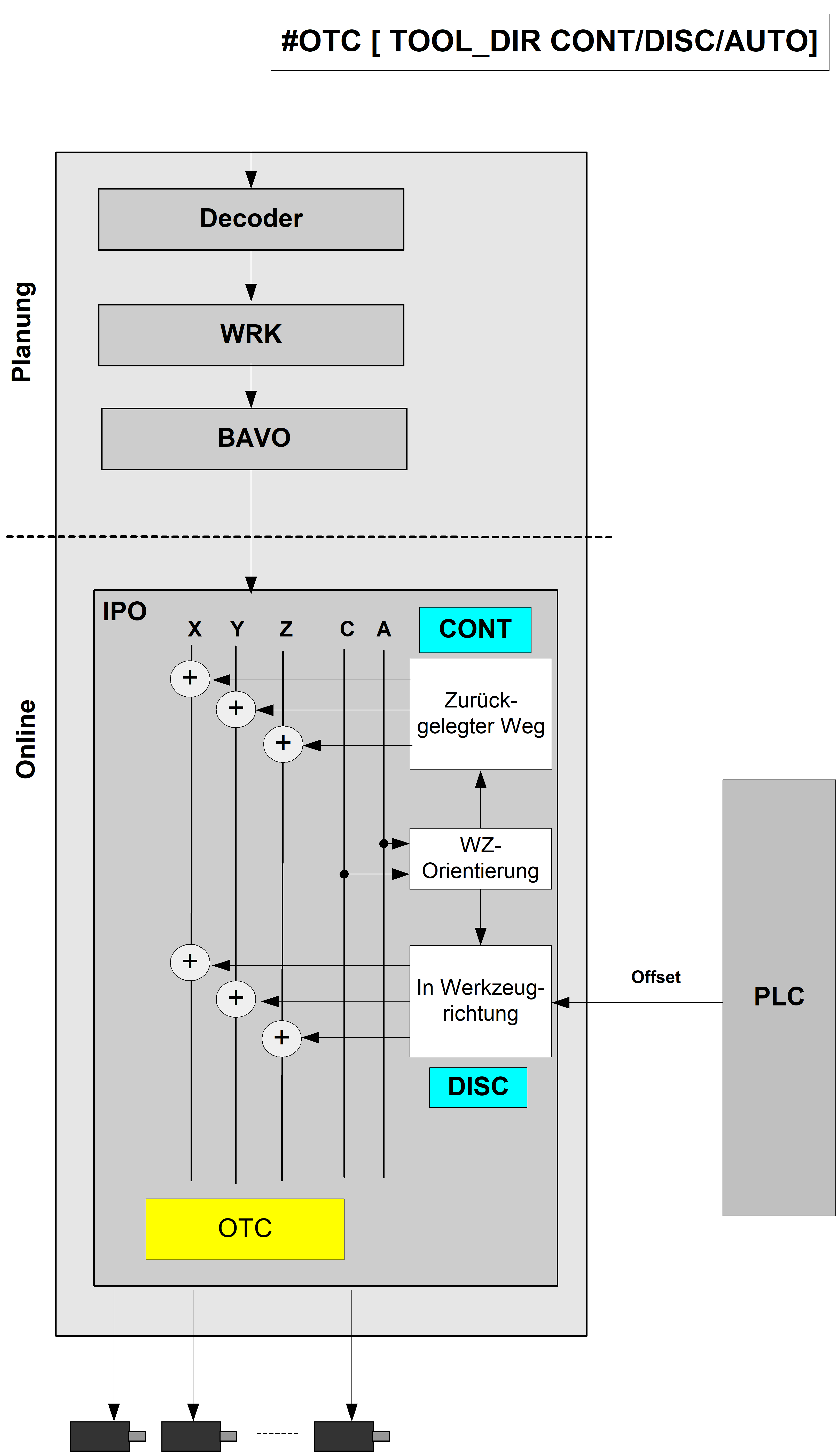 Wirkungsweise TOOL_DIR