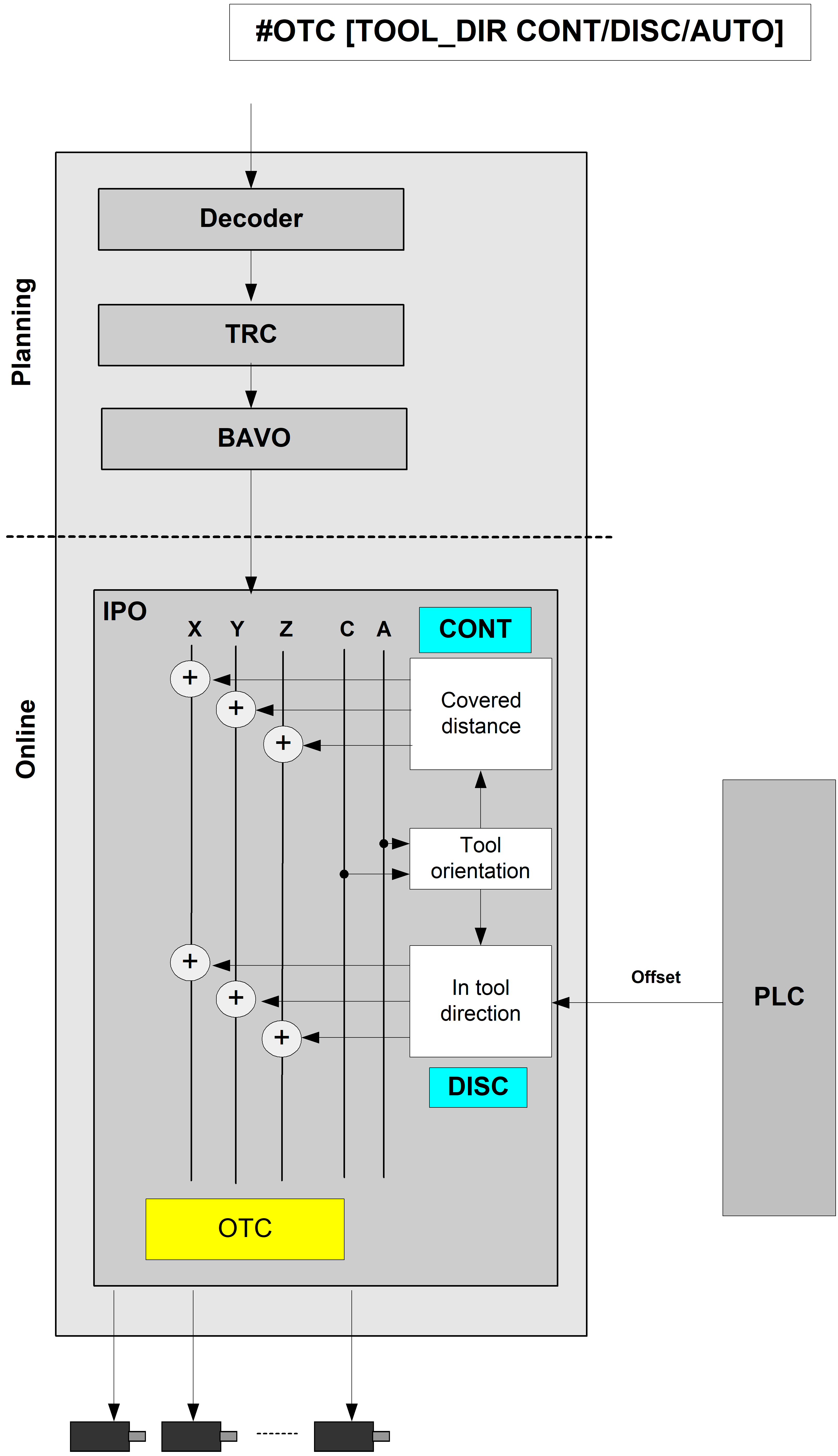 Description of TOOL_DIR function