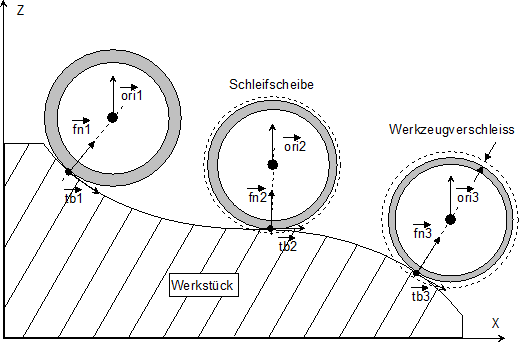 Verschleiß in Flächennormalenrichtung