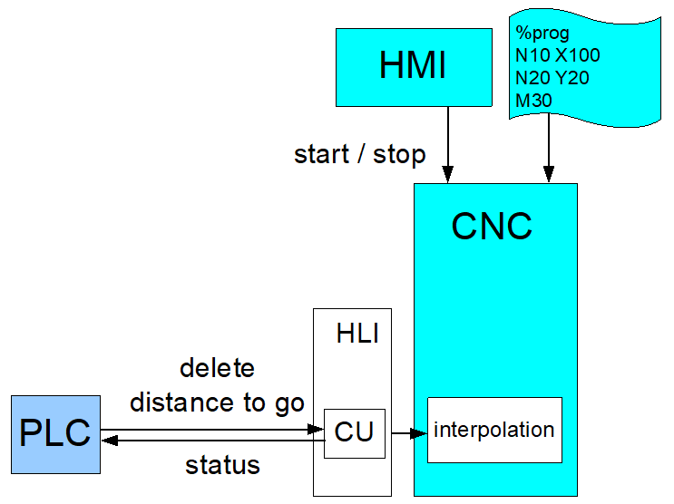 Delete interfaces of single distance to go