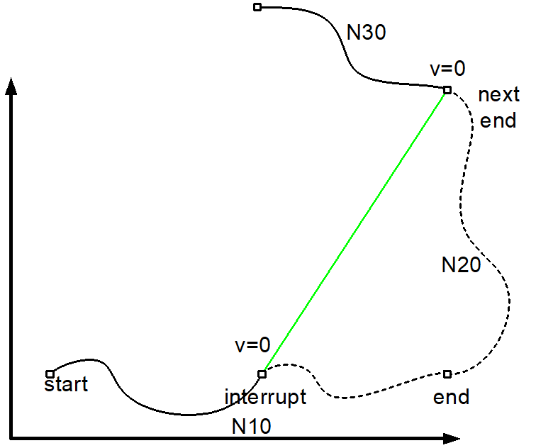 Delete distance to go with polynomials