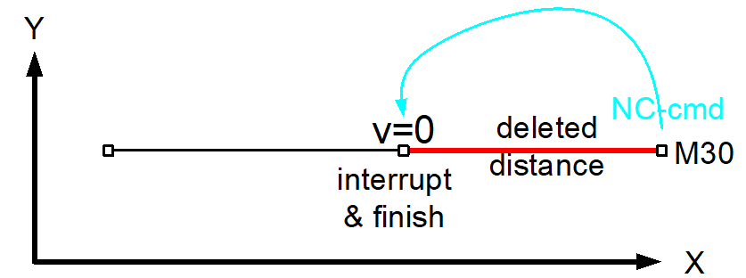 Delete distance to go without end marker up to M30