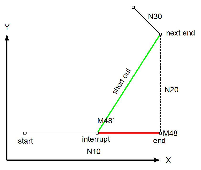 Additional command within a deleted distance to go