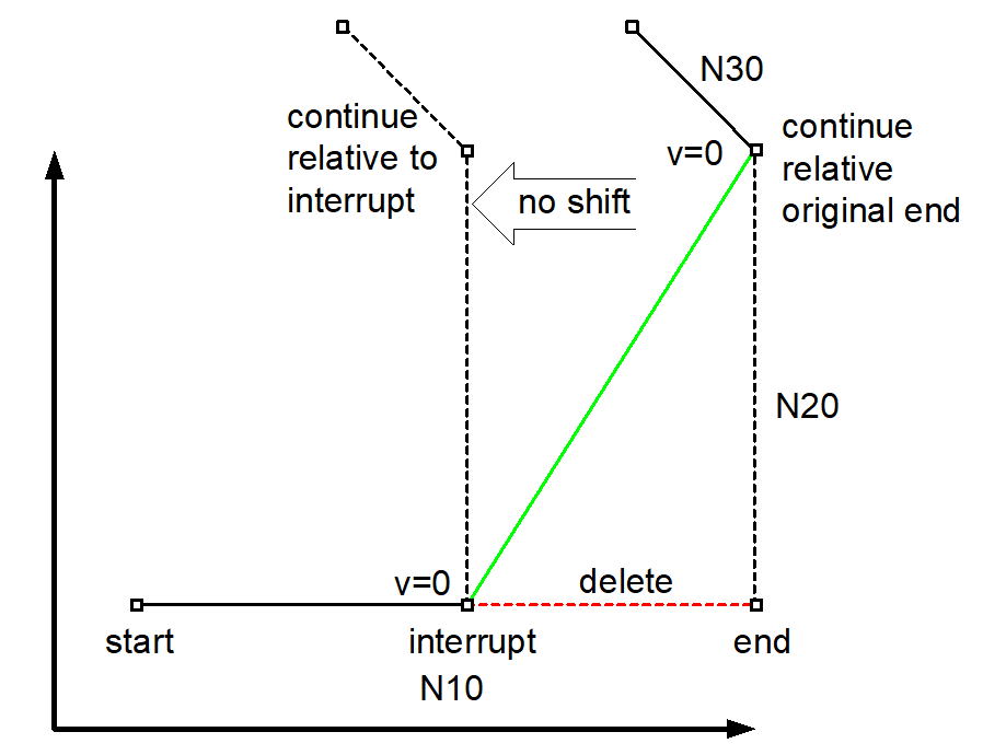 Delete distance to go with active relative programming (G91)