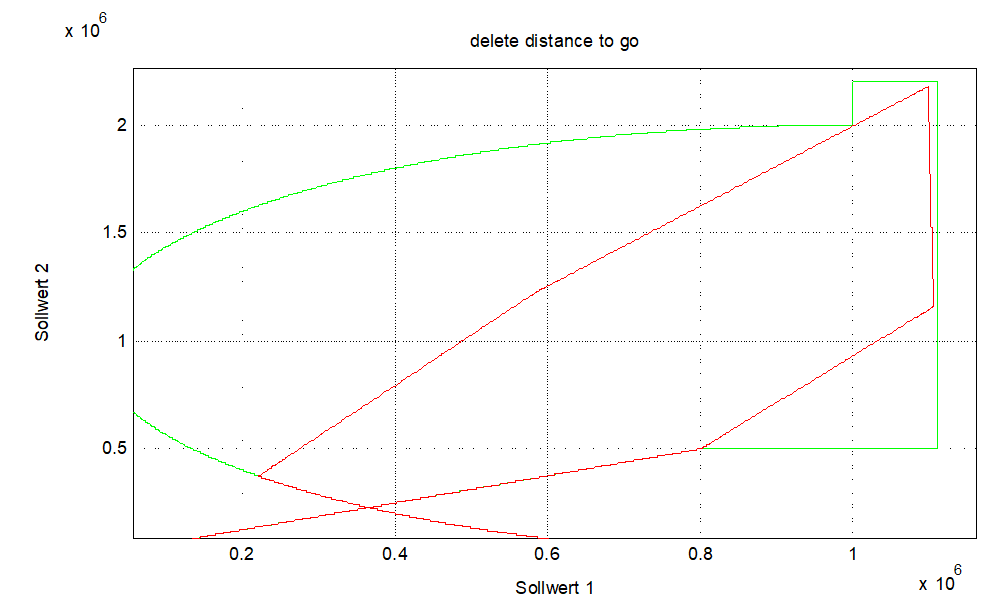 Delete distance to go with rapid traverse G00