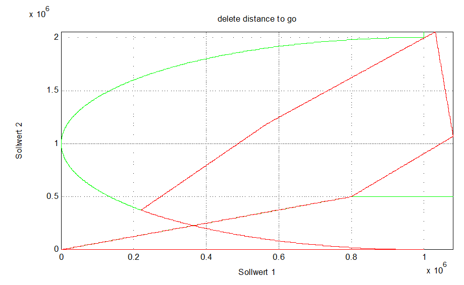 Delete distance to go with linear motion G01