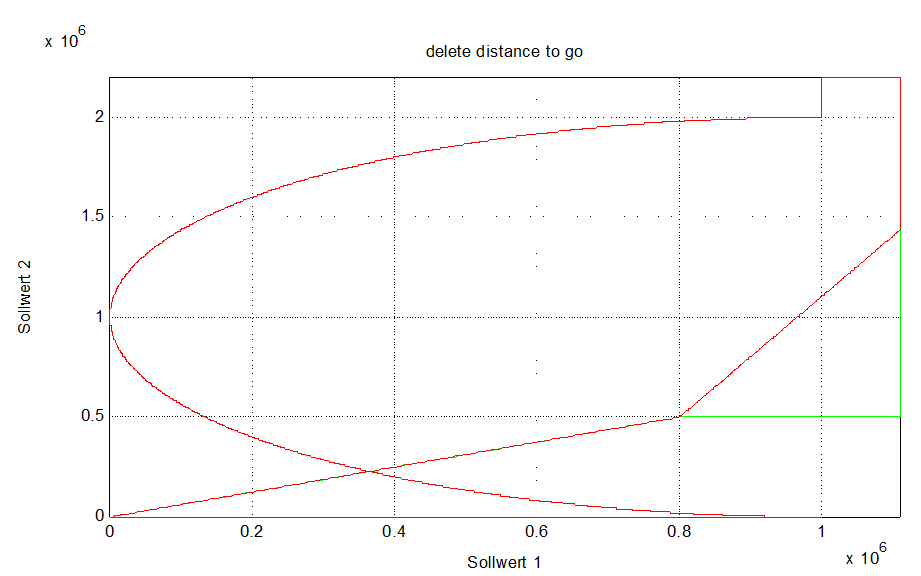 Reset Delete distance to go signal