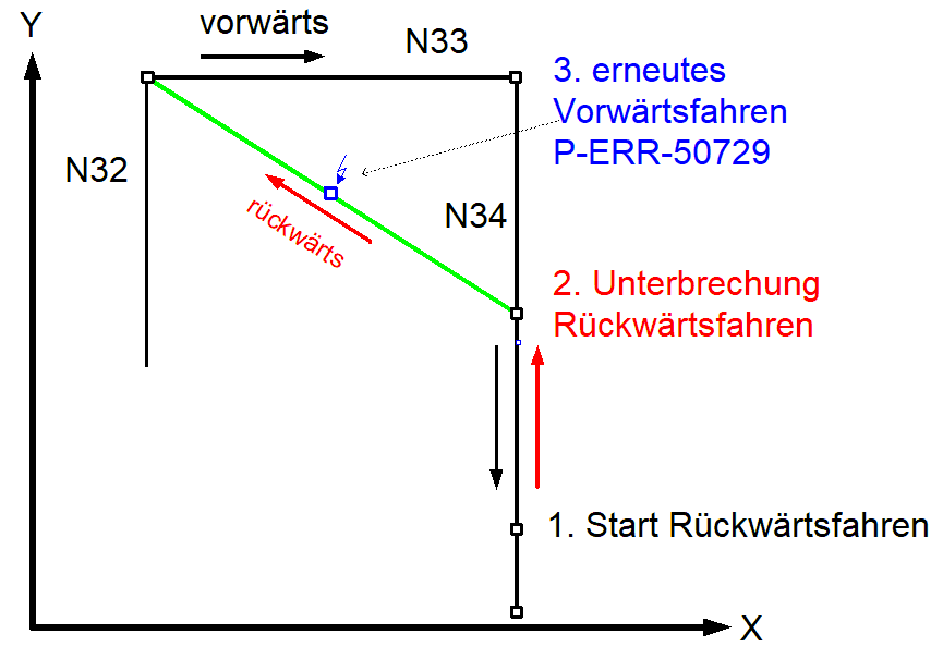 Erneutes Vorwärtsfahren bei rückwärtsgefahrener Abkürzung