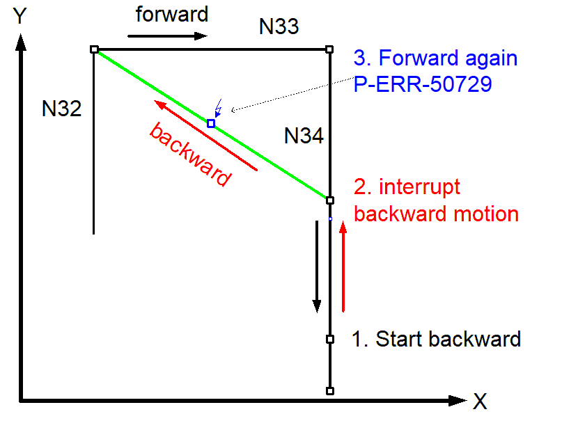 Repeated forward motion in case of a backward short cut