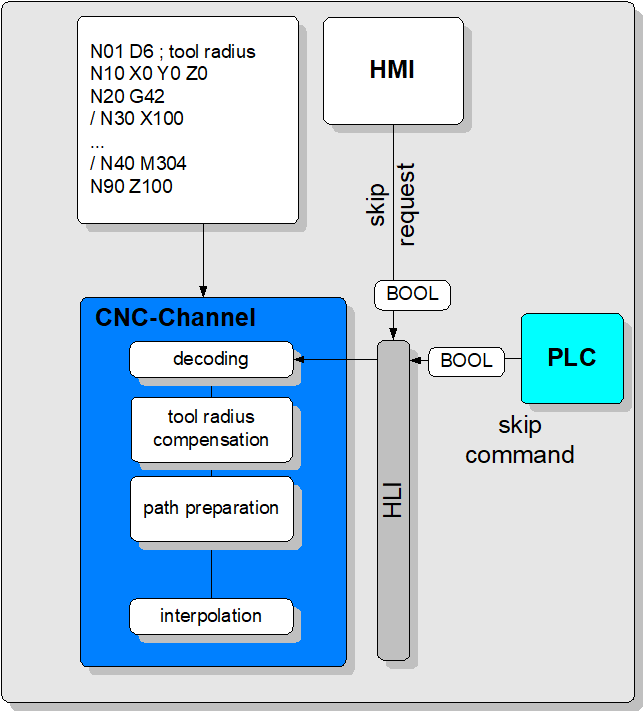 Enabling/disabling Skip block via HMI or PLC