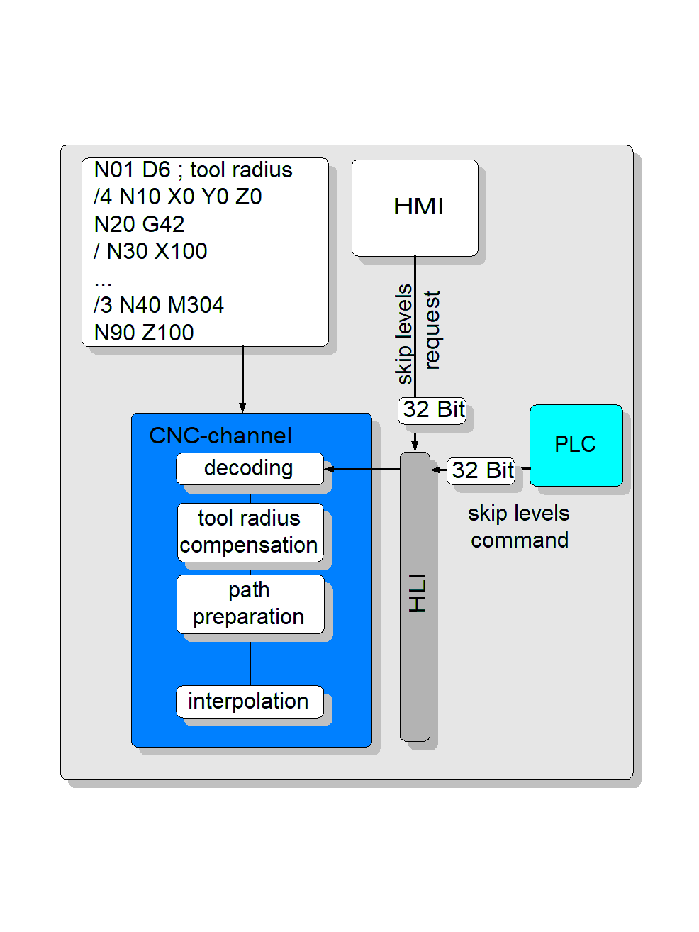 Enabling/disabling skip levels via HMI or PLC