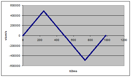 Limited oscillating frequency due to axis acceleration