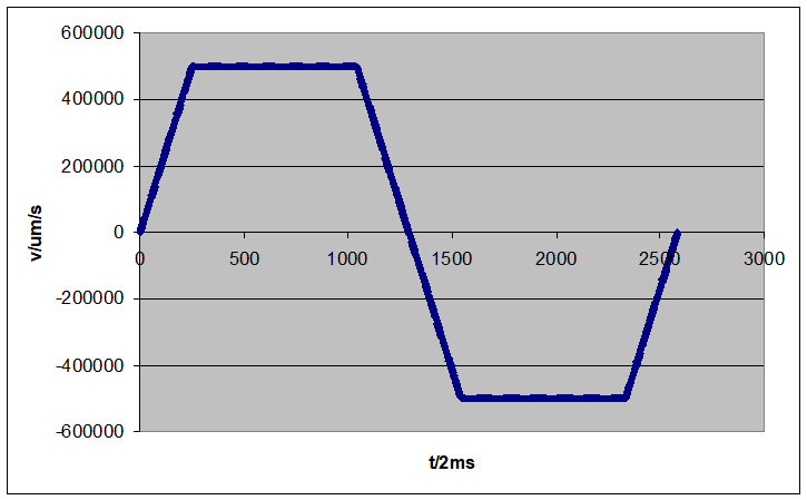 Limited oscillating frequency due to axis acceleration