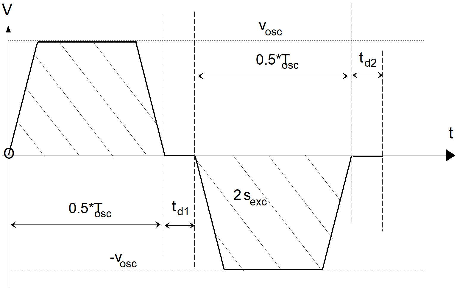 Oscillating motion in the time range with linear slope profile