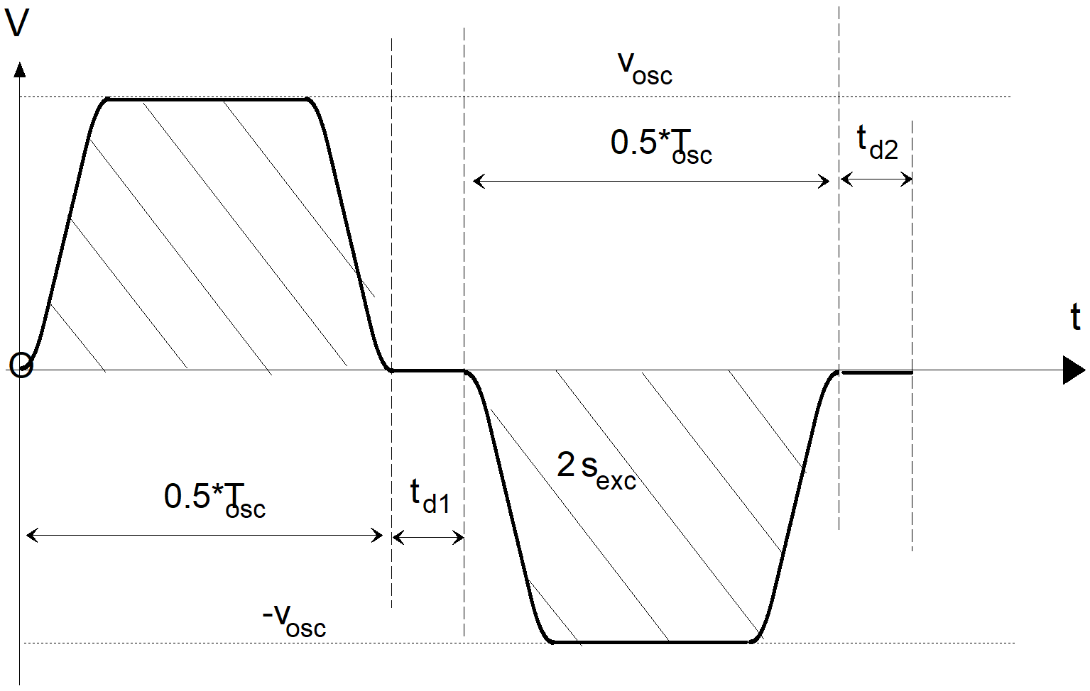 Oscillating motion in the time range with non-linear slope profile