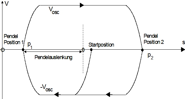 Positioniervorgang bei der Pendelbewegung