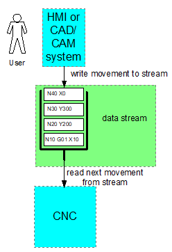 NC commanding via various interfaces