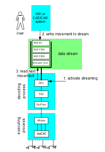 Effectiveness of data streaming