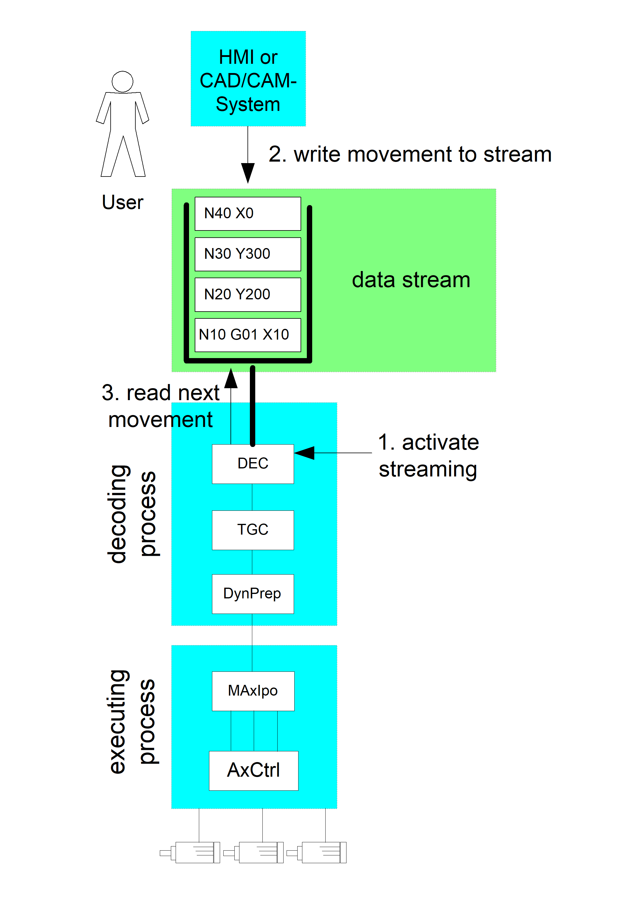 Darstellung der Arbeitsweise von Data Streaming