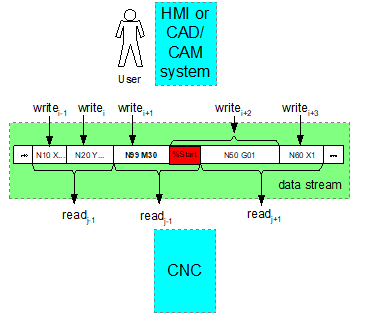 Graphic showing how data streaming functions