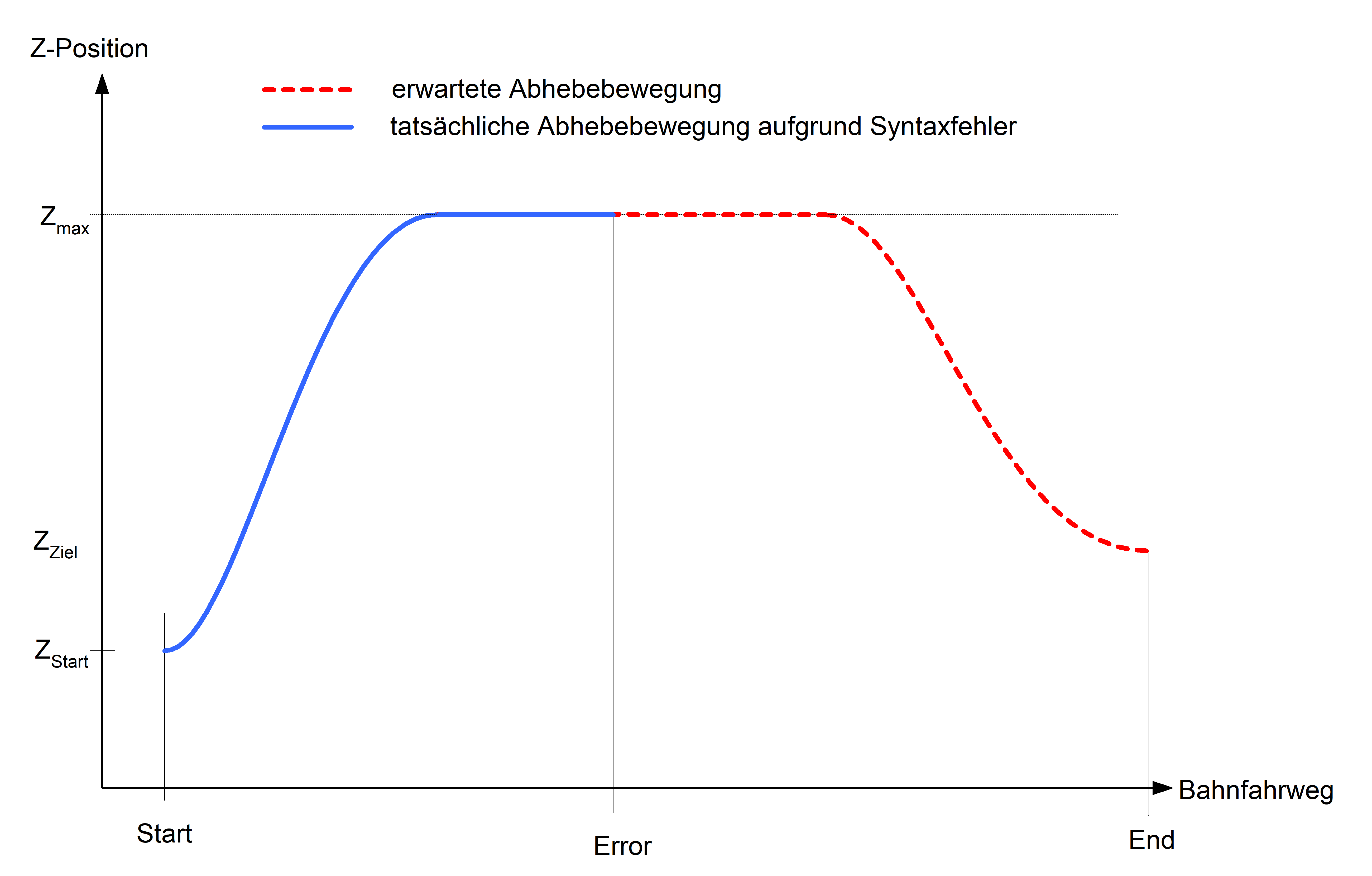 Vorzeitiges Beenden des Abhebens aufgrund eines Syntaxfehlers.