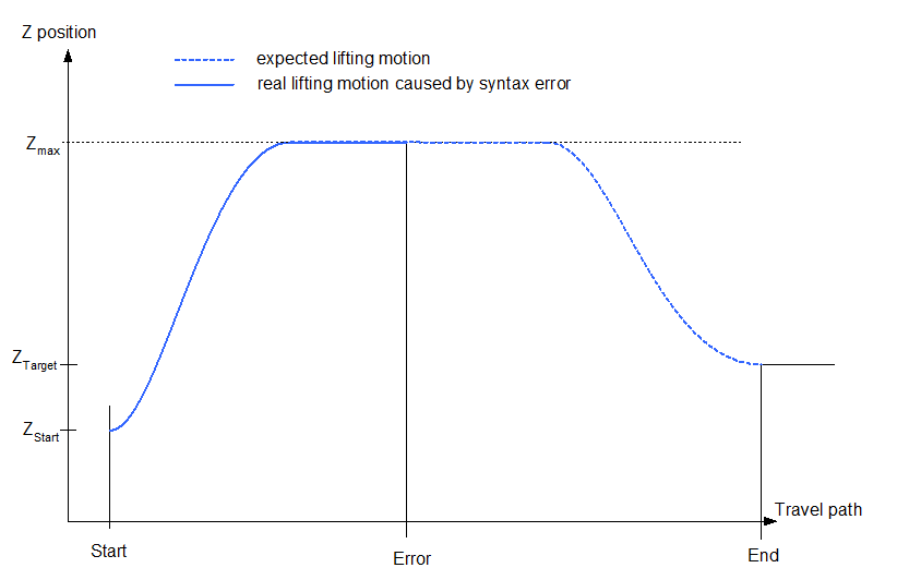 Premature termination of lifting due to a syntax error