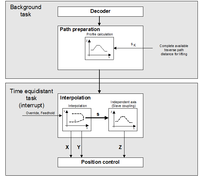 Structure of planning and executing the LIFT motion