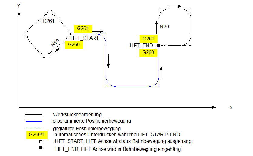 Konturglättung mit automatischem Ein-/Ausschalten bei LIFT-Start/Ende