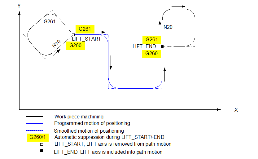 Contour smoothing with automatic activation/deactivation at LIFT start/end