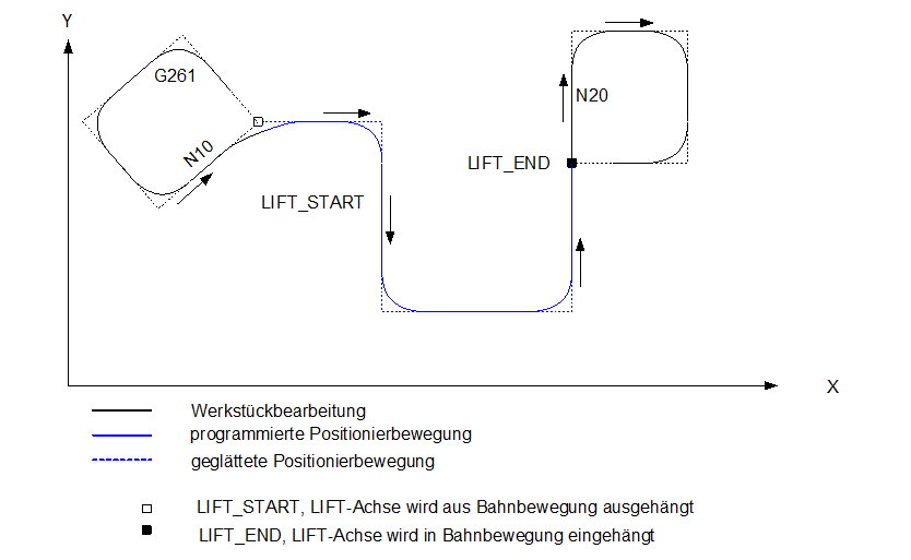 Konturglättung ohne Bewegung der Liftachse vor/nach dem Liften