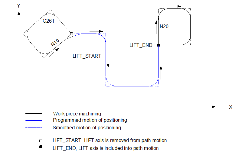 Contour smoothing without lift axis movement before/after lifting