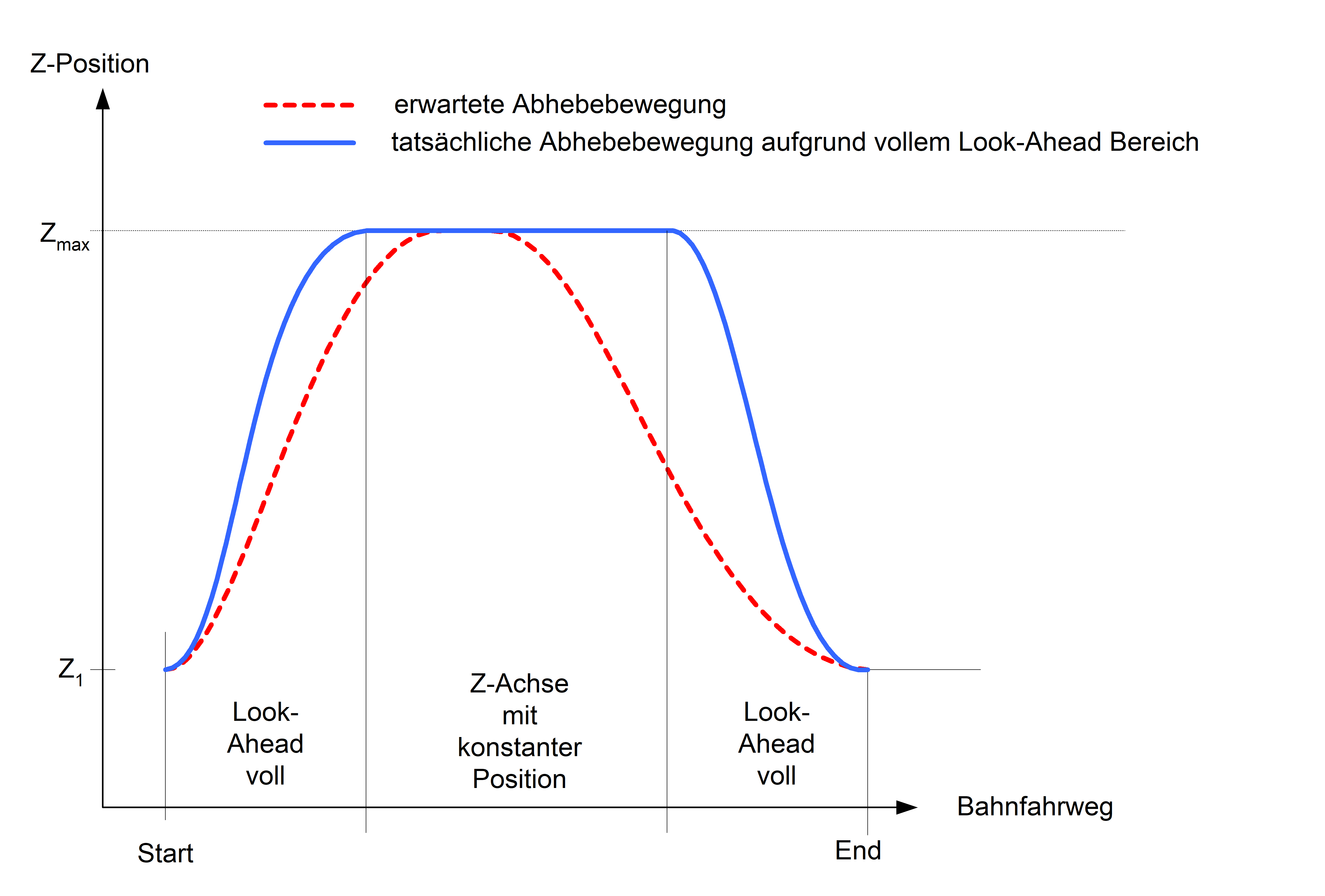 Darstellung eines Überlaufs des Look-Ahead Bereichs