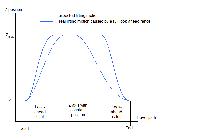 Diagram of Look Ahead range overflow