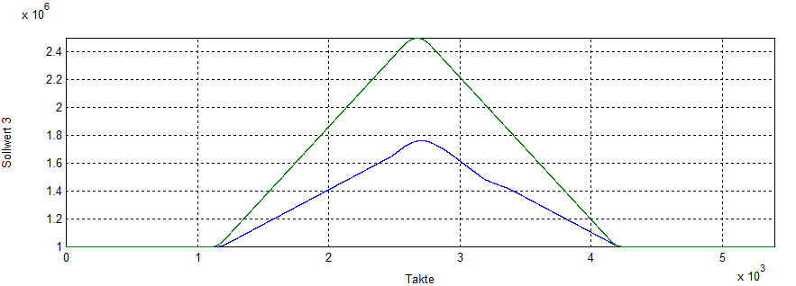 Vergleich erreichbare Lifthöhe Advanced-Lifting (grüne Kurve) ggü. Lifting (blaue Kurve)