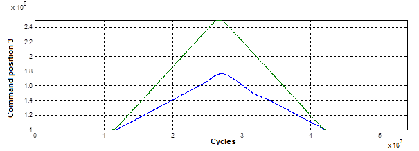 Comparison of lifting heights reachable with Advanced Lifting (green curve) vs Lifting (blue curve)