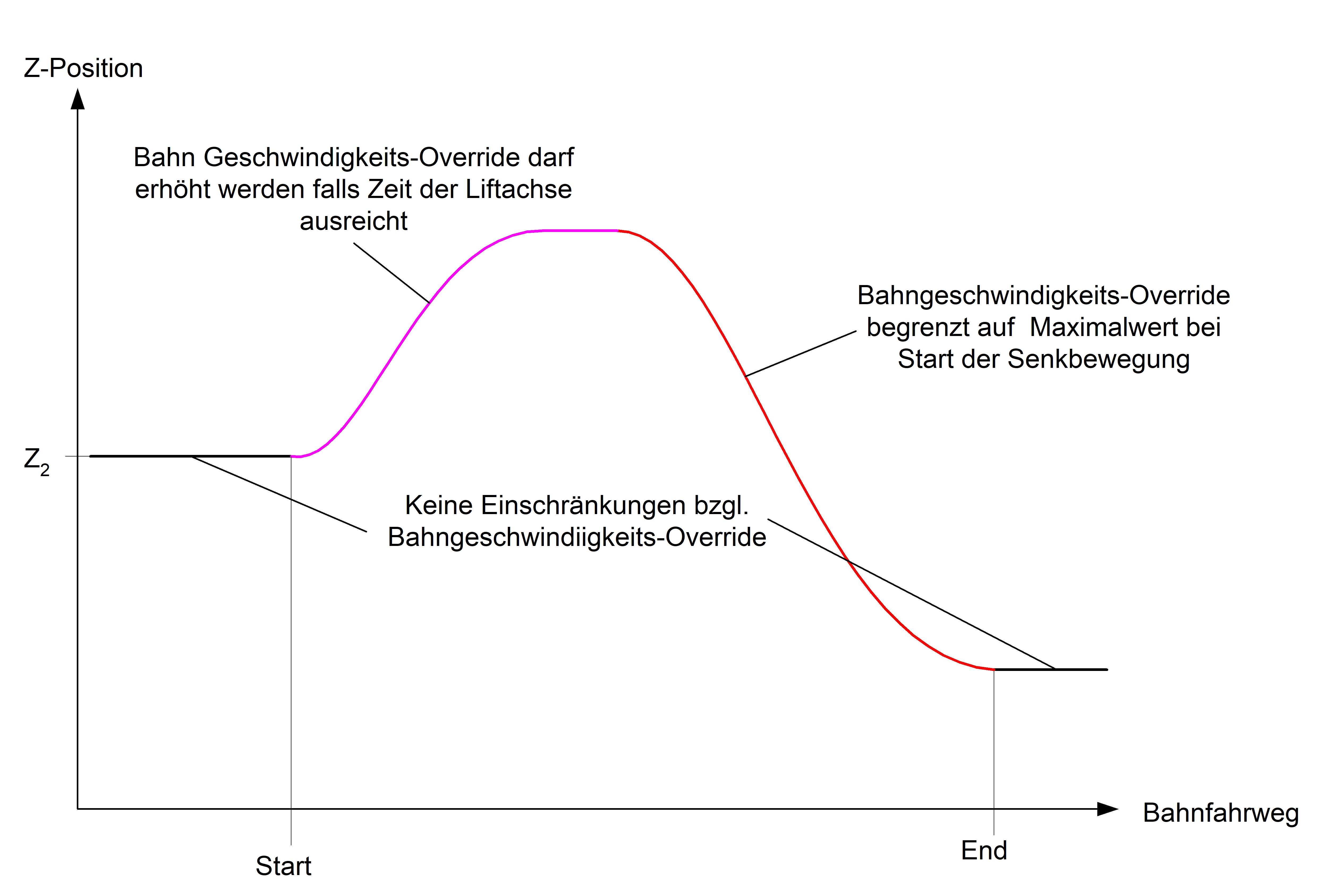 Bahngeschwindigkeit-Override beim Advanced-Lifting