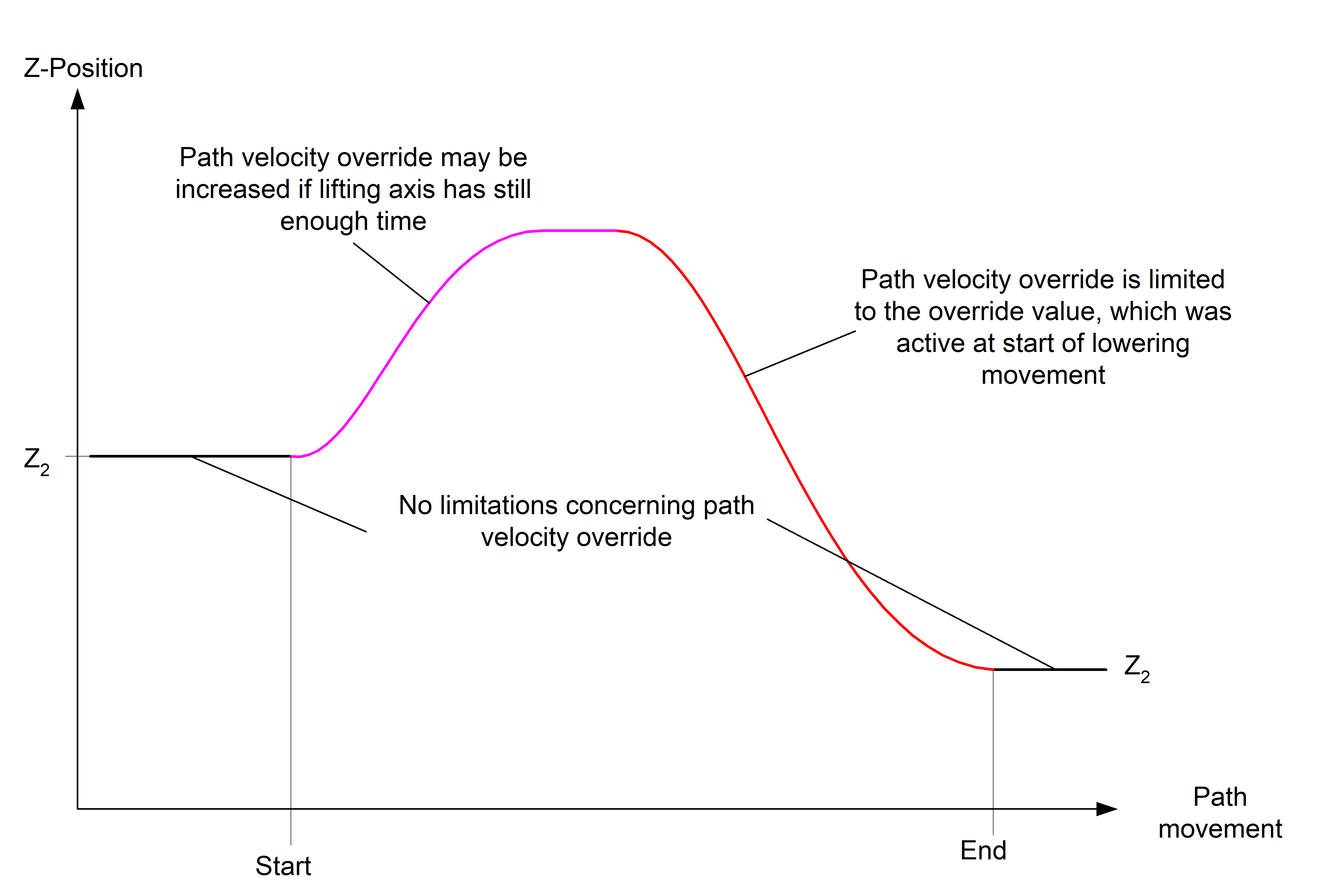 Path velocity override with Advanced Lifting