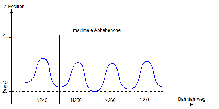 Einzeiliges Abheben