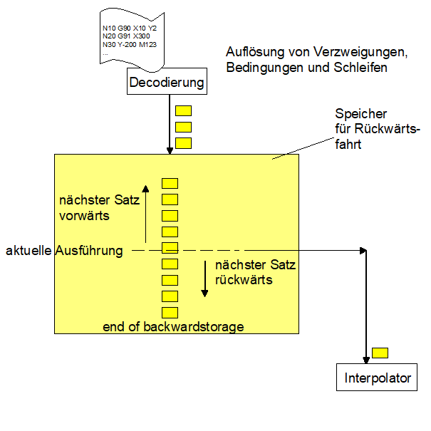 Sichern der Rückwärtsfahrbefehle und die Weiterleitung an den Interpolator auf Abruf