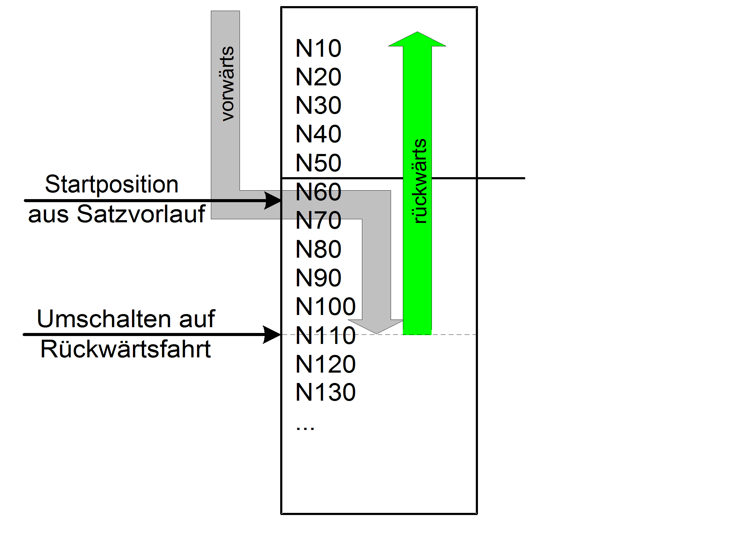 Rückwärtsfahren nach Satzvorlauf