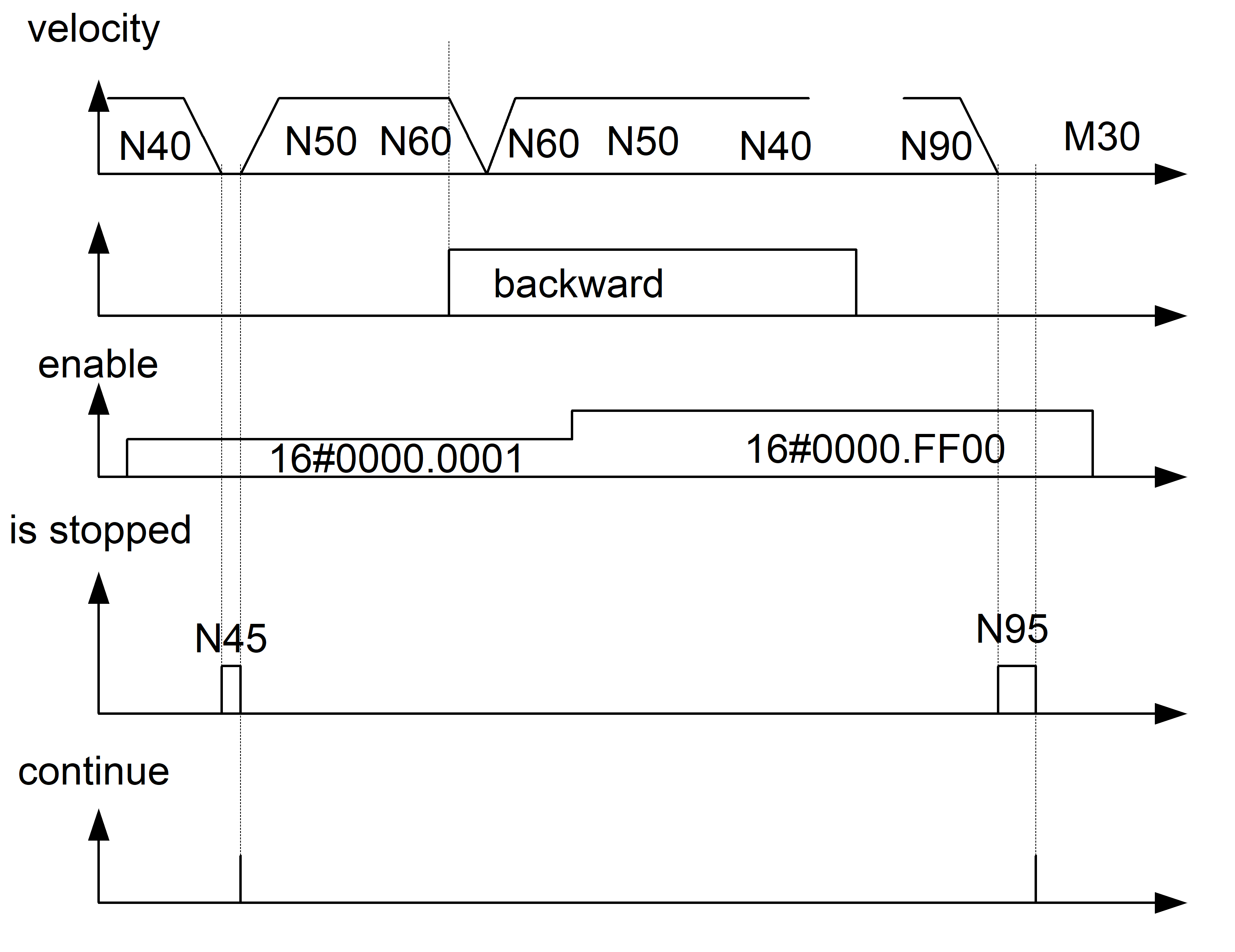 Enabling the programmed STOP by the PLC