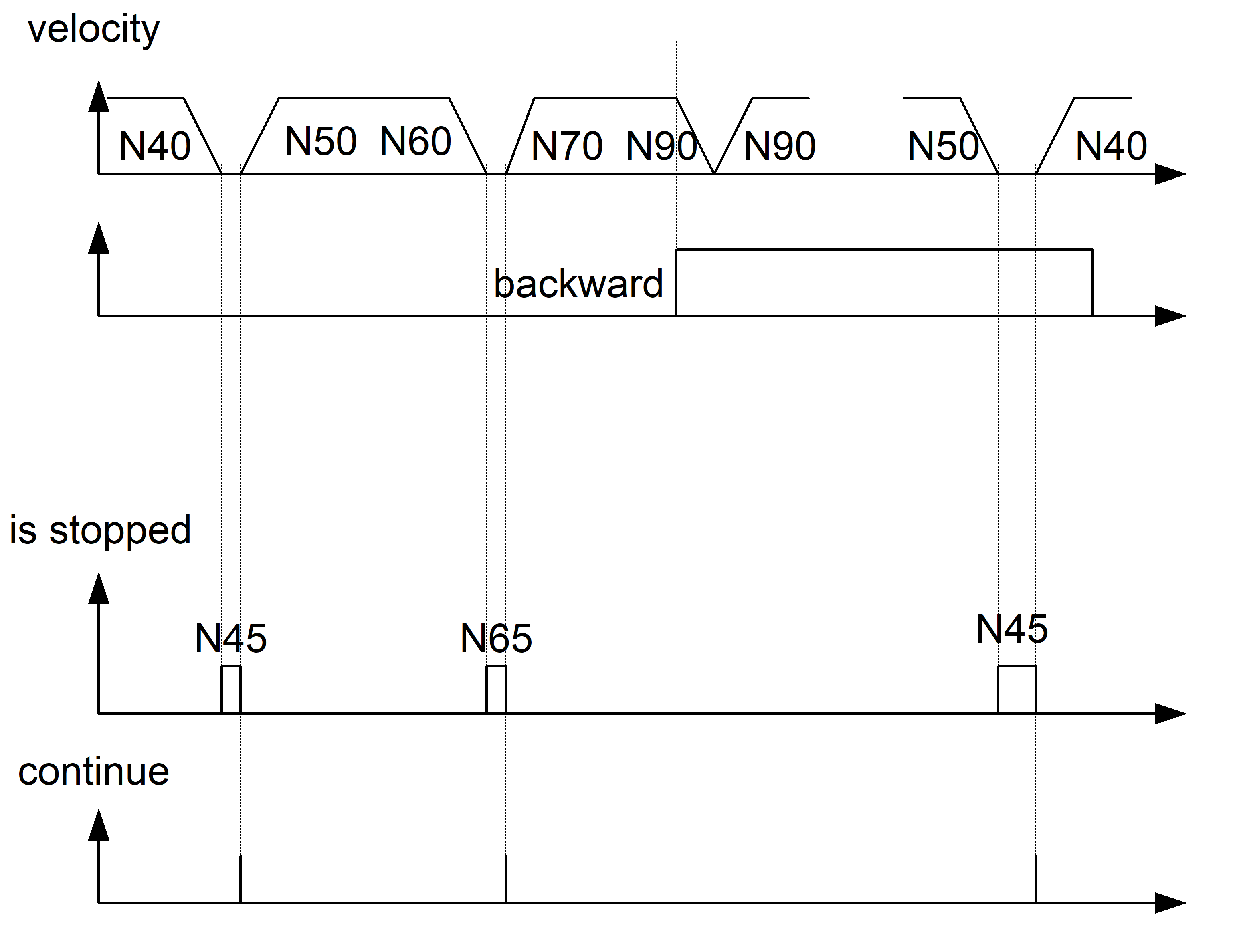 Suppressing the stop interaction in backward/forward motion