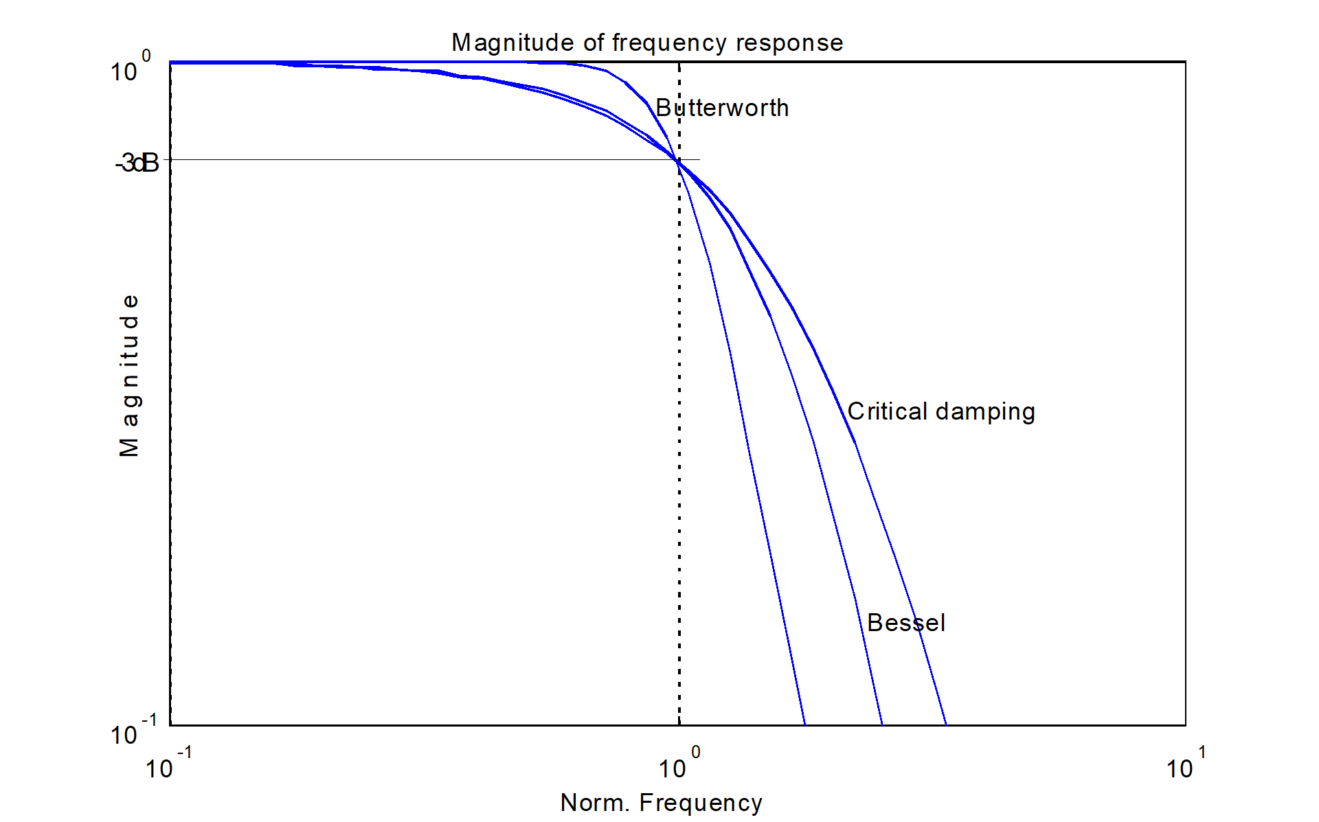 Amplitude frequency response of filter prototypes (4th order)