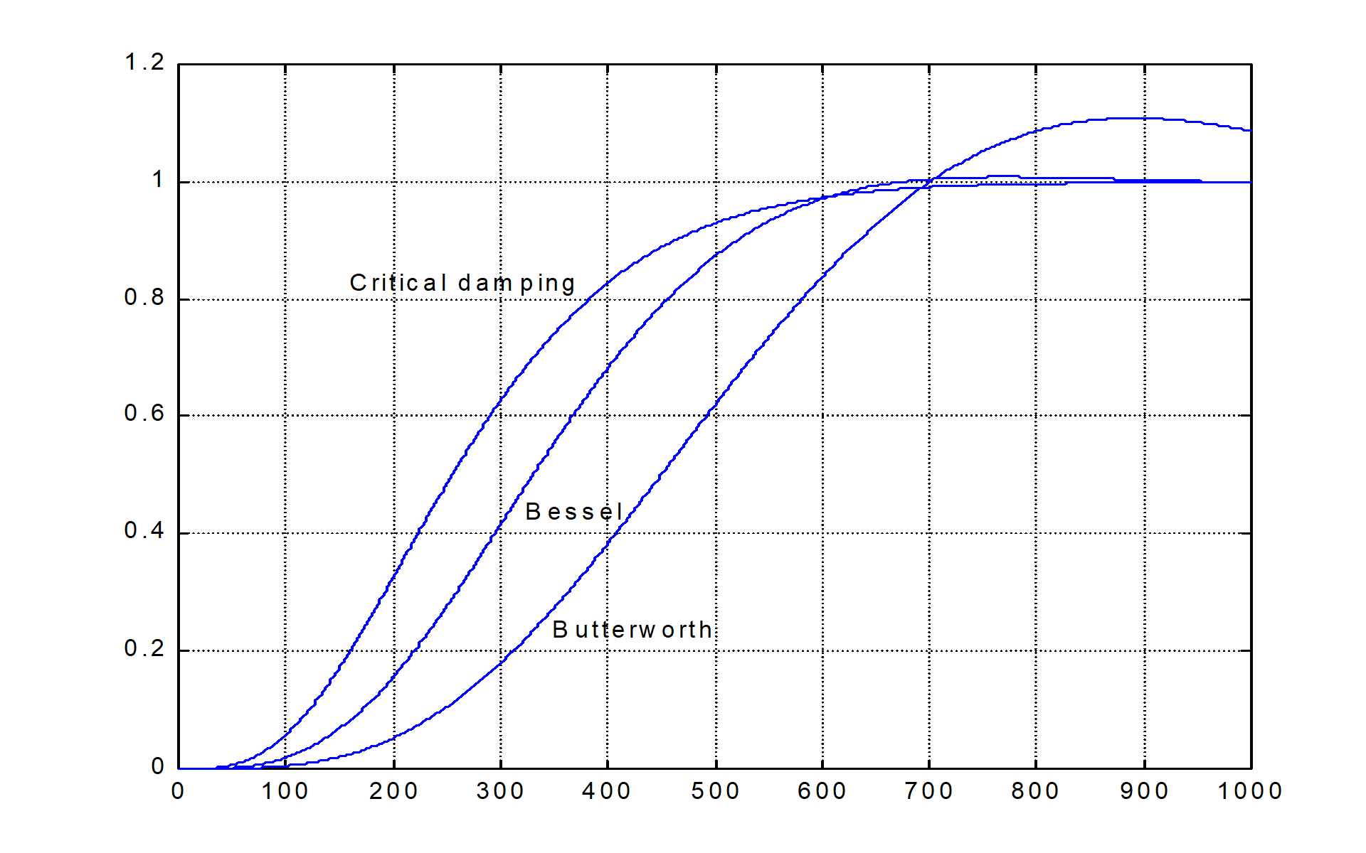 Step response of filter prototypes (4th order)
