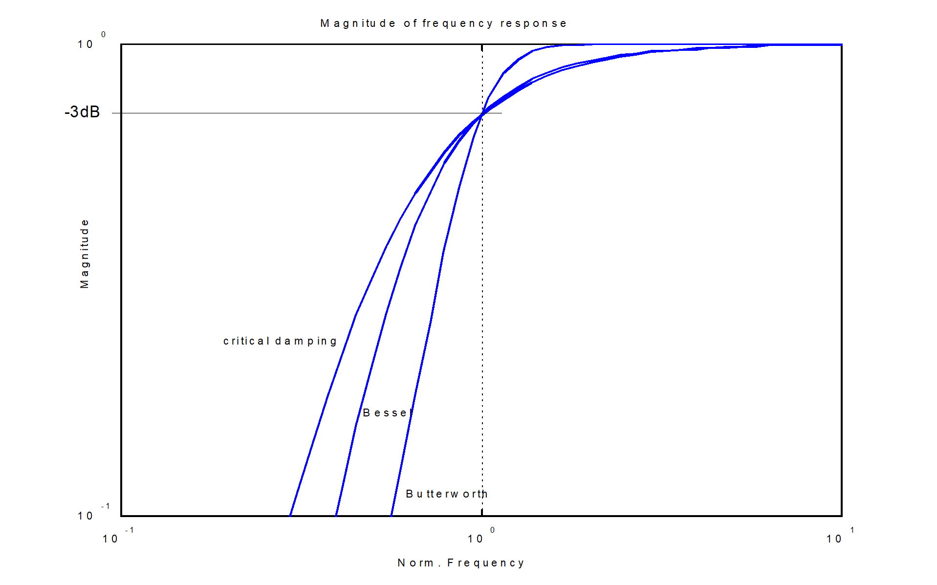 Amplitude frequency response of high-pass filters (4th order)