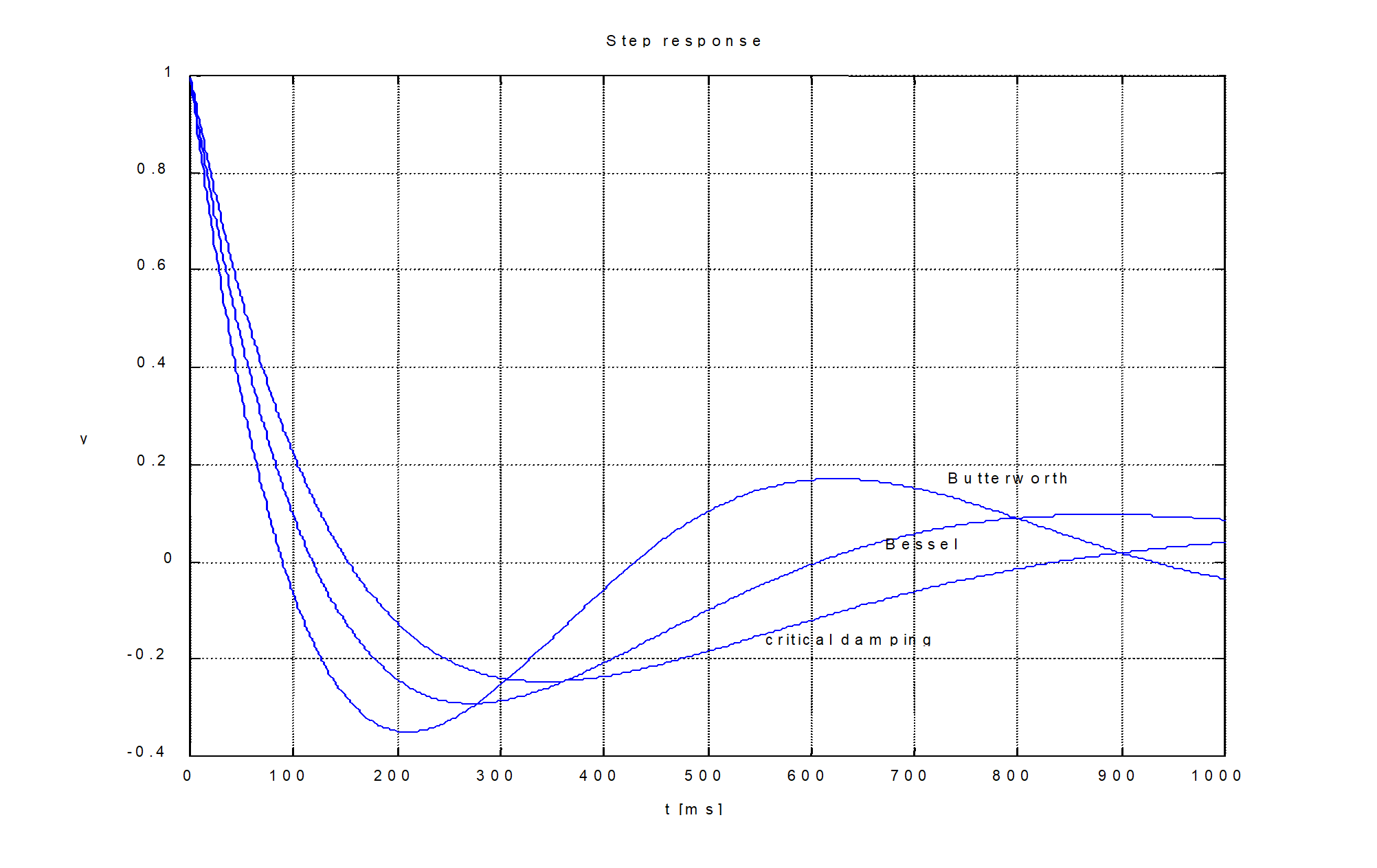 Step response of high-pass filters (4th order)