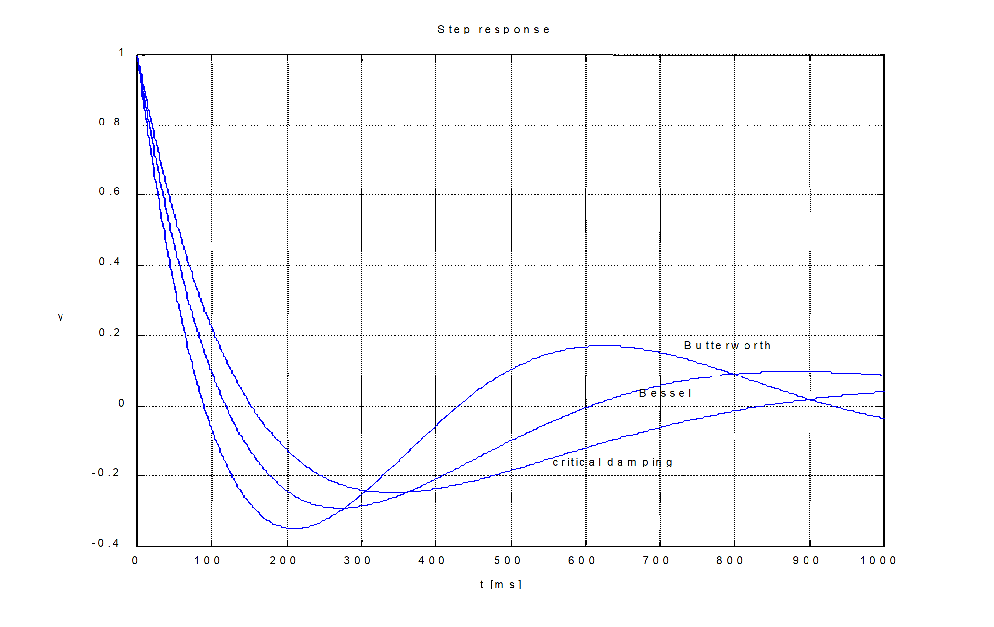 Sprungantwort von Hochpassfiltern (4. Ordnung)